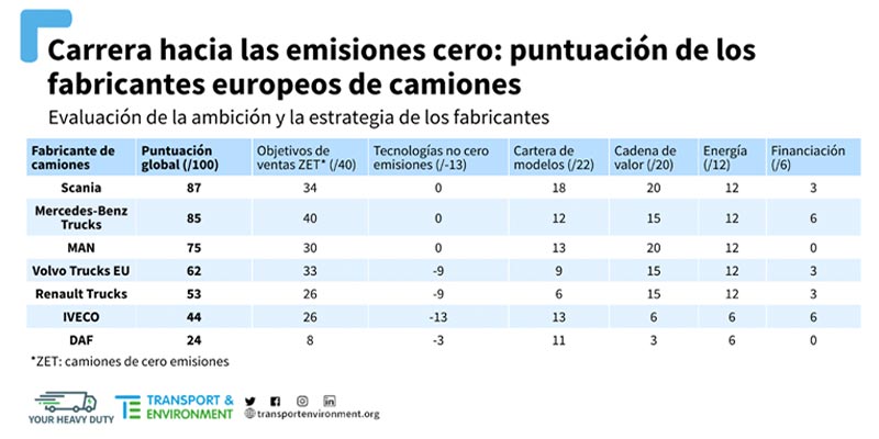 scania mercedes benz man camiones ue descarbonizacion grafico2 18985