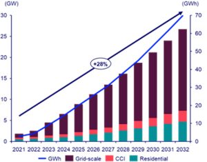 Australia lidera el mercado mundial de sistemas de almacenamiento de energía en baterías