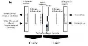Las económicas baterías de protones ya compiten con las de litio en densidad energética