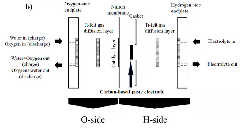 Las económicas baterías de protones ya compiten con las de litio en densidad energética
