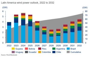 En América del Sur, la energía eólica terrestre crecerá más de un 120% hasta 2032 (+gráfico)