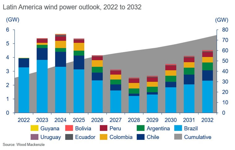 En América del Sur, la energía eólica terrestre crecerá más de un 120% hasta 2032 (+gráfico)