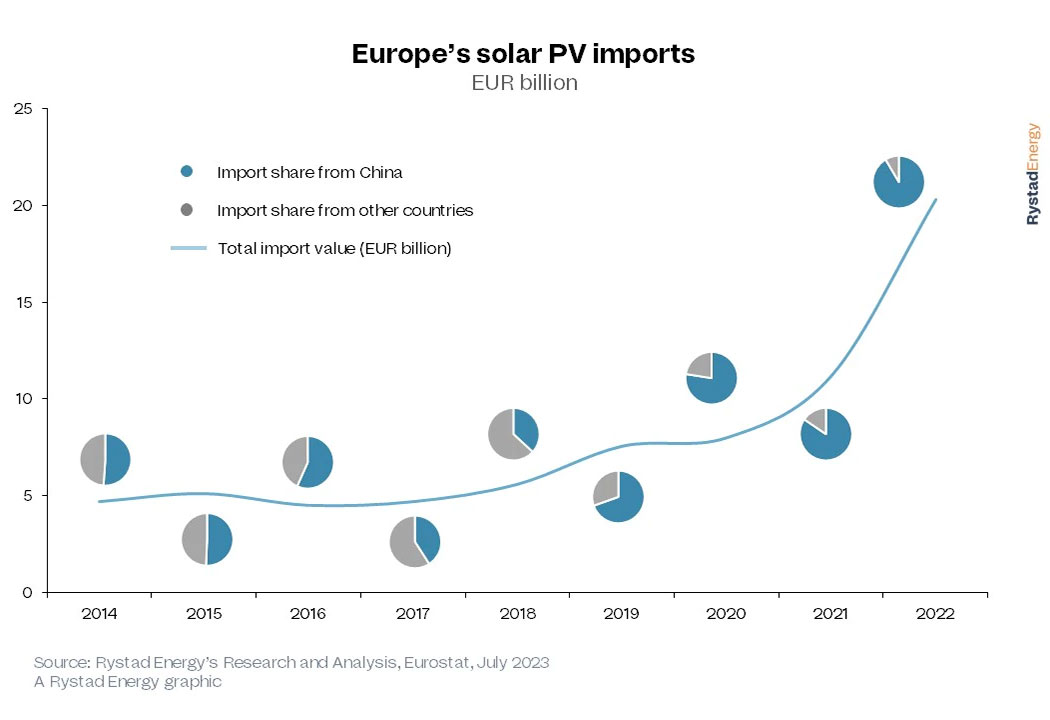 Europa acumula paneles solares chinos: las importaciones superan a las instalaciones