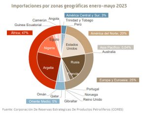 Las importaciones españolas de gas natural procedente de Rusia aumentaron más del doble