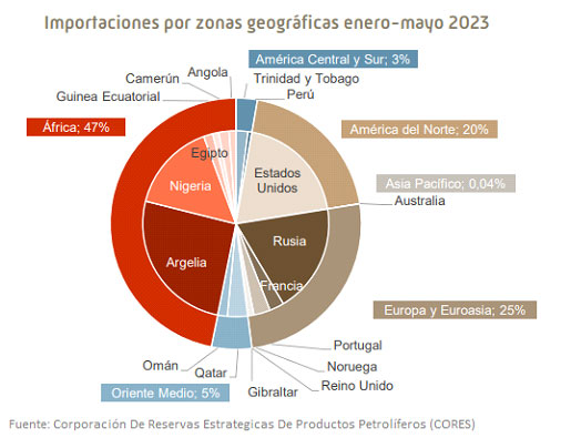 Las importaciones españolas de gas natural procedente de Rusia aumentaron más del doble