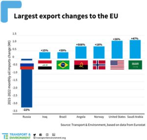 Nuevo mapa mundial del petróleo: La UE reduce en un 22% su dependencia al crudo ruso