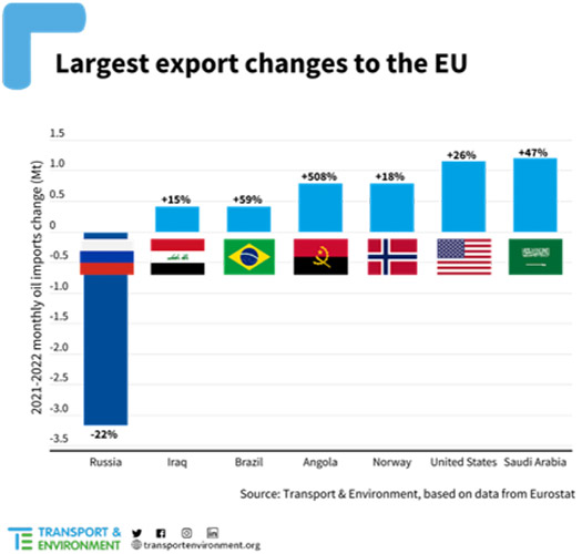 Nuevo mapa mundial del petróleo: La UE reduce en un 22% su dependencia al crudo ruso
