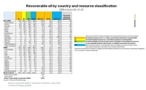 Las reservas recuperables de petróleo superan los 1.600.000 millones, capaces de calentar el planeta 0,2°C más de aquí a 2100