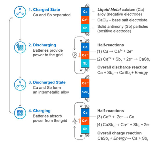 bateria de metal liquido mit 2024 grafico