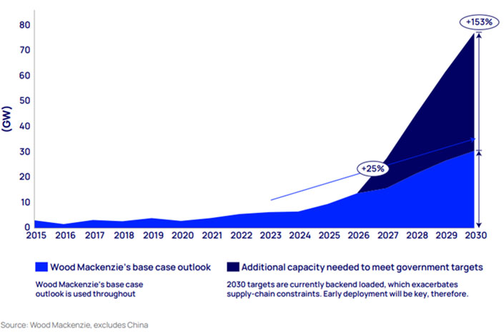 La cadena de suministro de la energía eólica marina requiere una inversión de US$ 27.000 millones