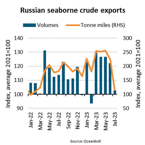 Las exportaciones de crudo ruso por vía marítima caen un 16% interanual y podrían seguir cayendo