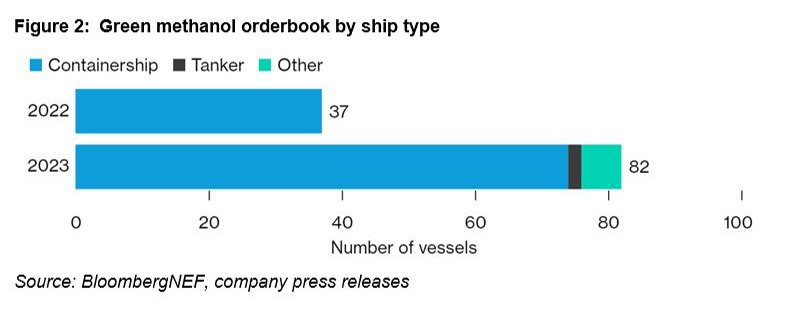 metanol verde transporte maritimo grafico2 19505