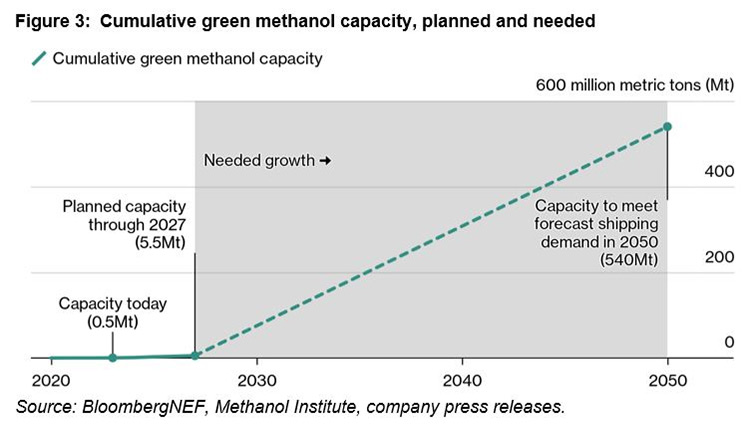 metanol verde transporte maritimo grafico3 19505