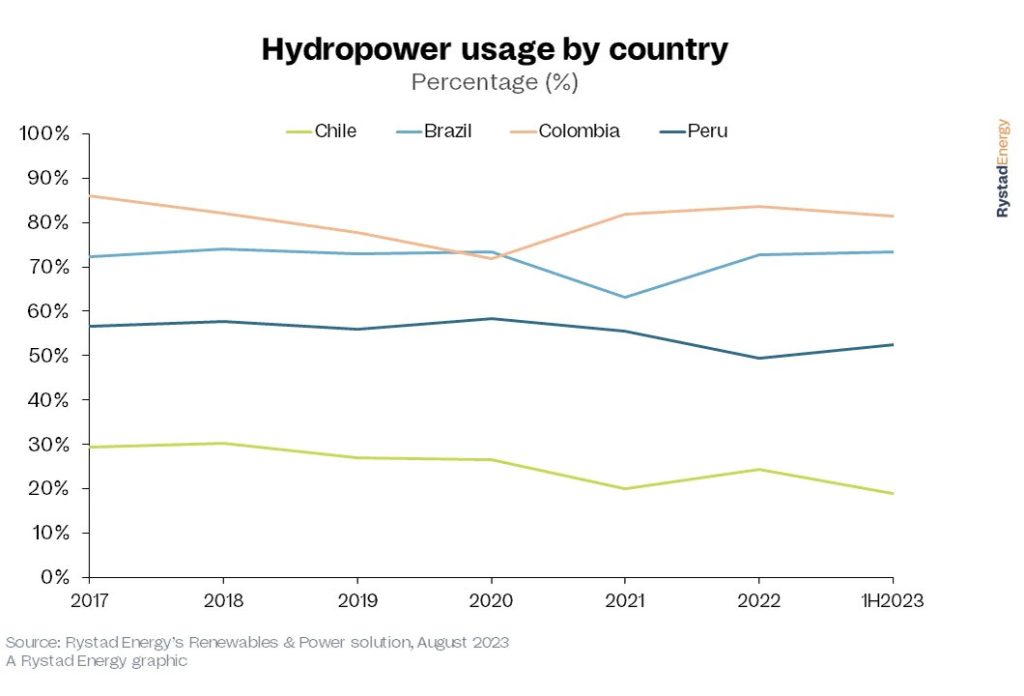 sudamerica el nino precios electricidad grafico 19506