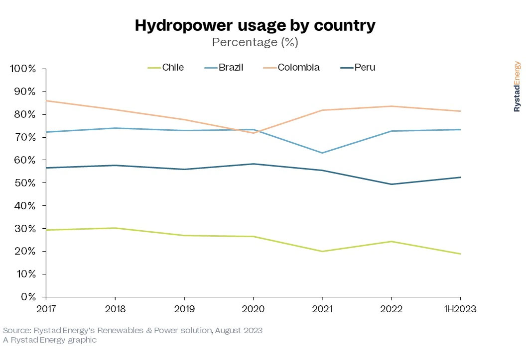 sudamerica el nino precios electricidad grafico 19506