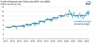 china volumenes record de crudo grafico 19752
