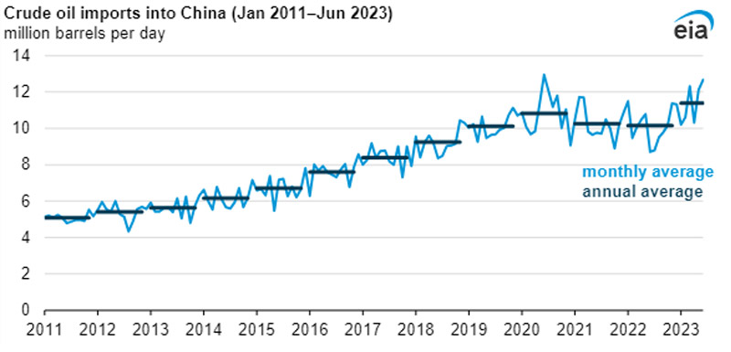 china volumenes record de crudo grafico 19752