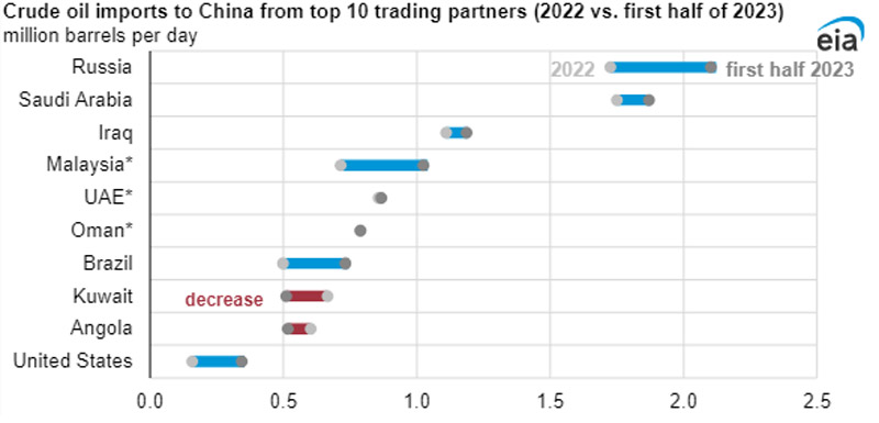 china volumenes record de crudo grafico2 19752