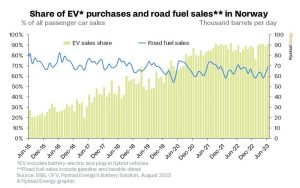 demanda de combustible en noruega grafico 19615