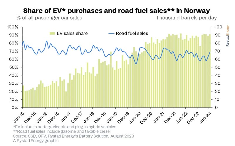 demanda de combustible en noruega grafico 19615