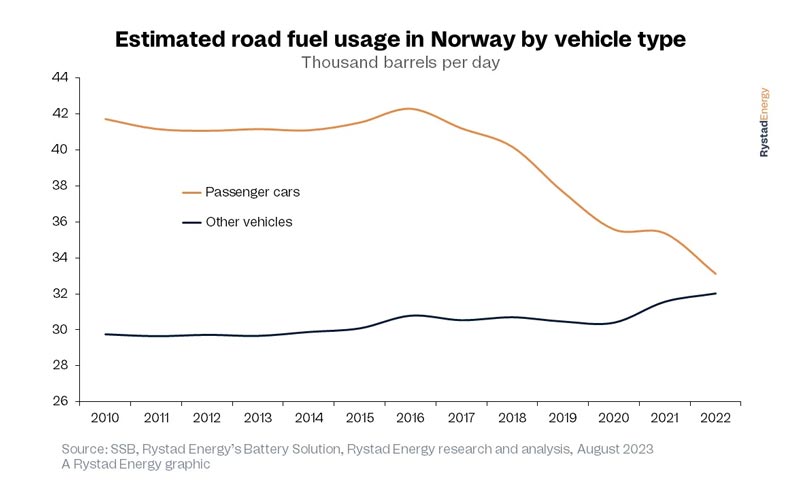 demanda de combustible en noruega grafico2 19615