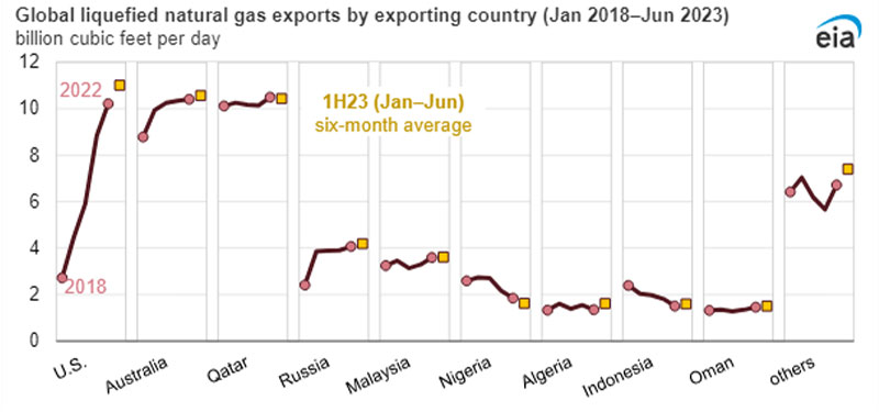 estados unidos exportaciones gnl 2023 grafico 19731