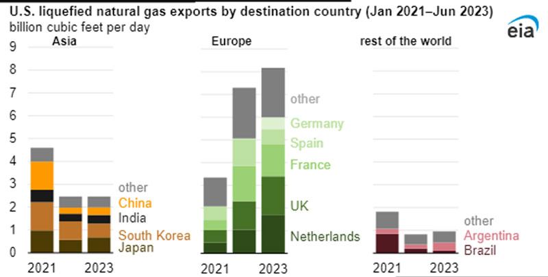 estados unidos exportaciones gnl 2023 grafico2 19731