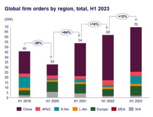 pedidos mundiales de aerogeneradores 19621