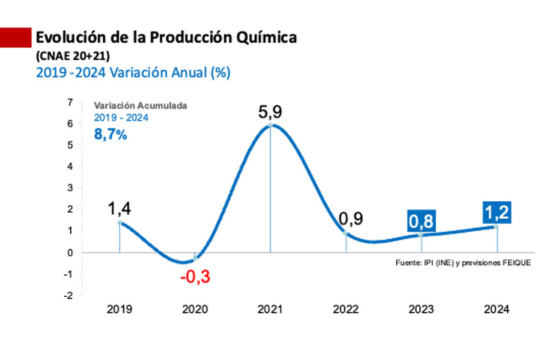 el sector quimico espanol se hunde grafico 19999