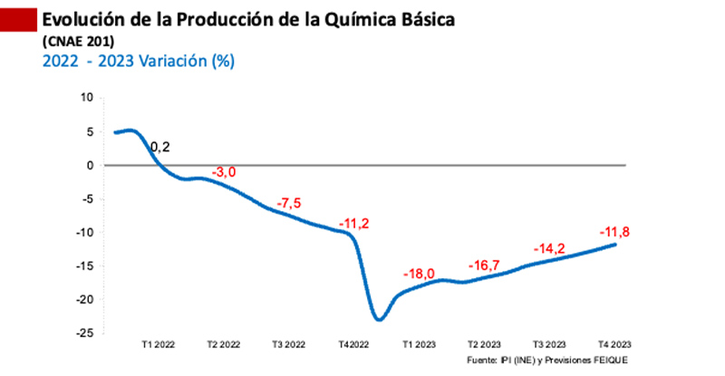 el sector quimico espanol se hunde grafico2 19999