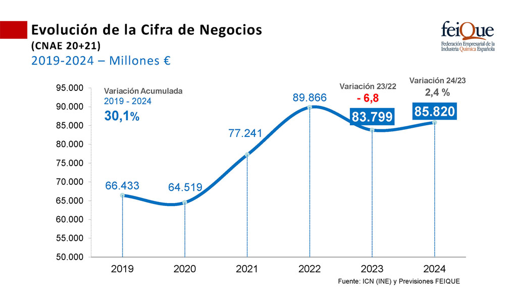 el sector quimico espanol se hunde grafico3 19999