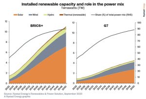 los brics ampliara brecha de las renovables grafico 19930