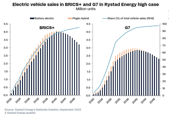 los brics ampliara brecha de las renovables grafico2 19930