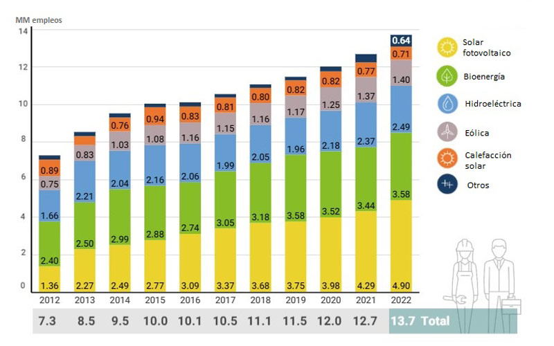 los empleos en energias renovables aumentan grafico 19927