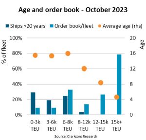 portacontenedores vida media de 14 2 anos grafico 20005