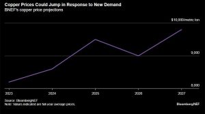 Por escasez de oferta: el precio del cobre podría dispararse un 20% hasta 2027