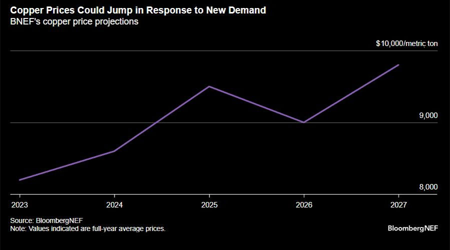 Por escasez de oferta: el precio del cobre podría dispararse un 20% hasta 2027