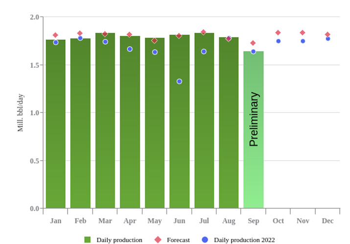 produccion de hidrocarburos de noruega grafico2 19992