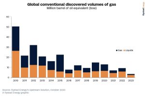 rystad energy el mundo necesita gas natural grafico 19923