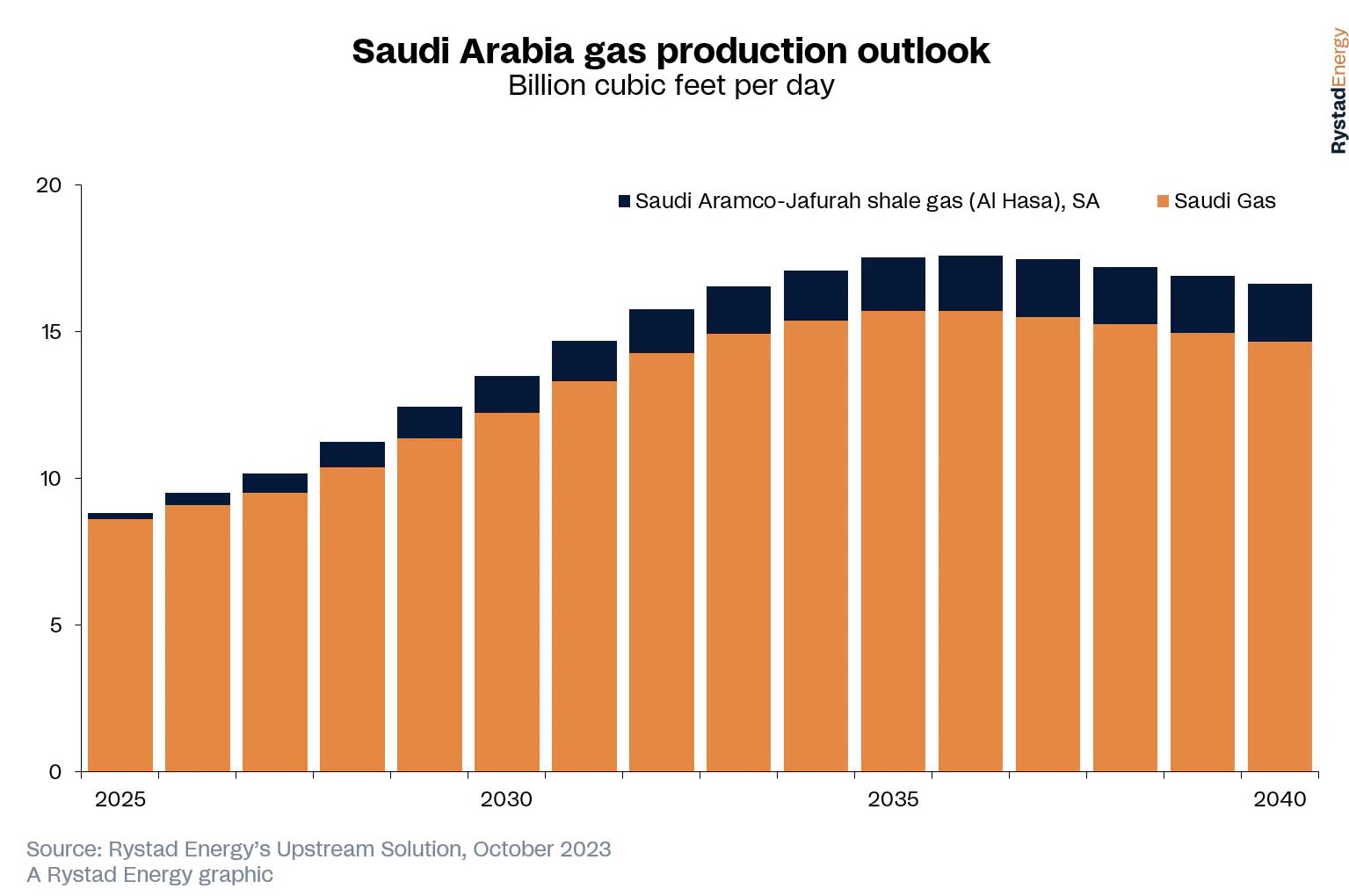 rystad energy el mundo necesita gas natural grafico2 19923