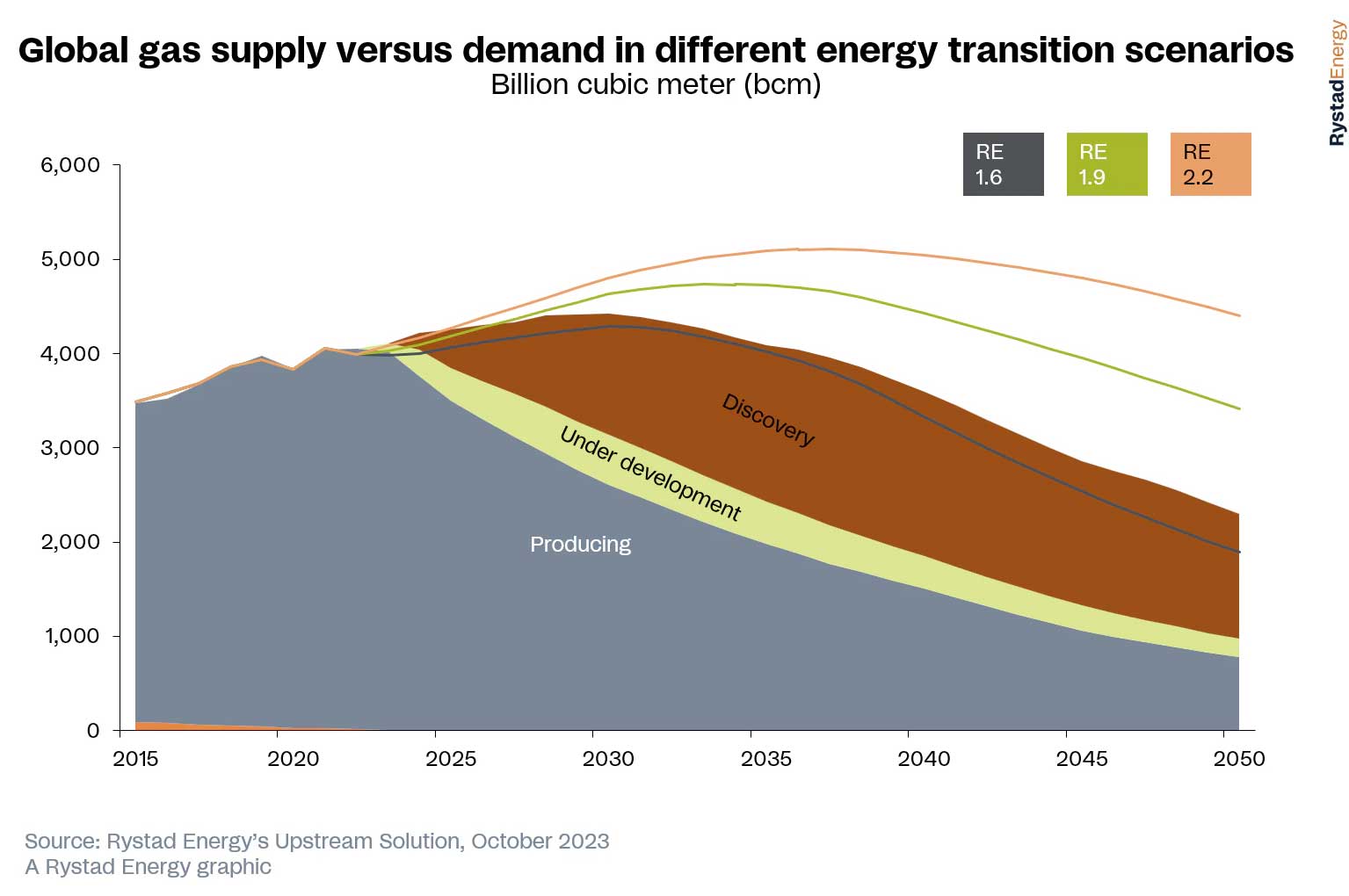 rystad energy el mundo necesita gas natural grafico3 19923
