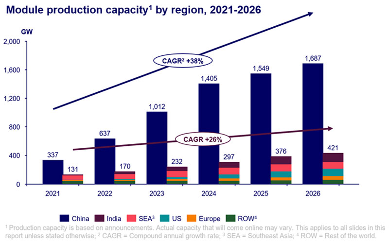 china mantendra supremacia de la energia solar grafico 20120